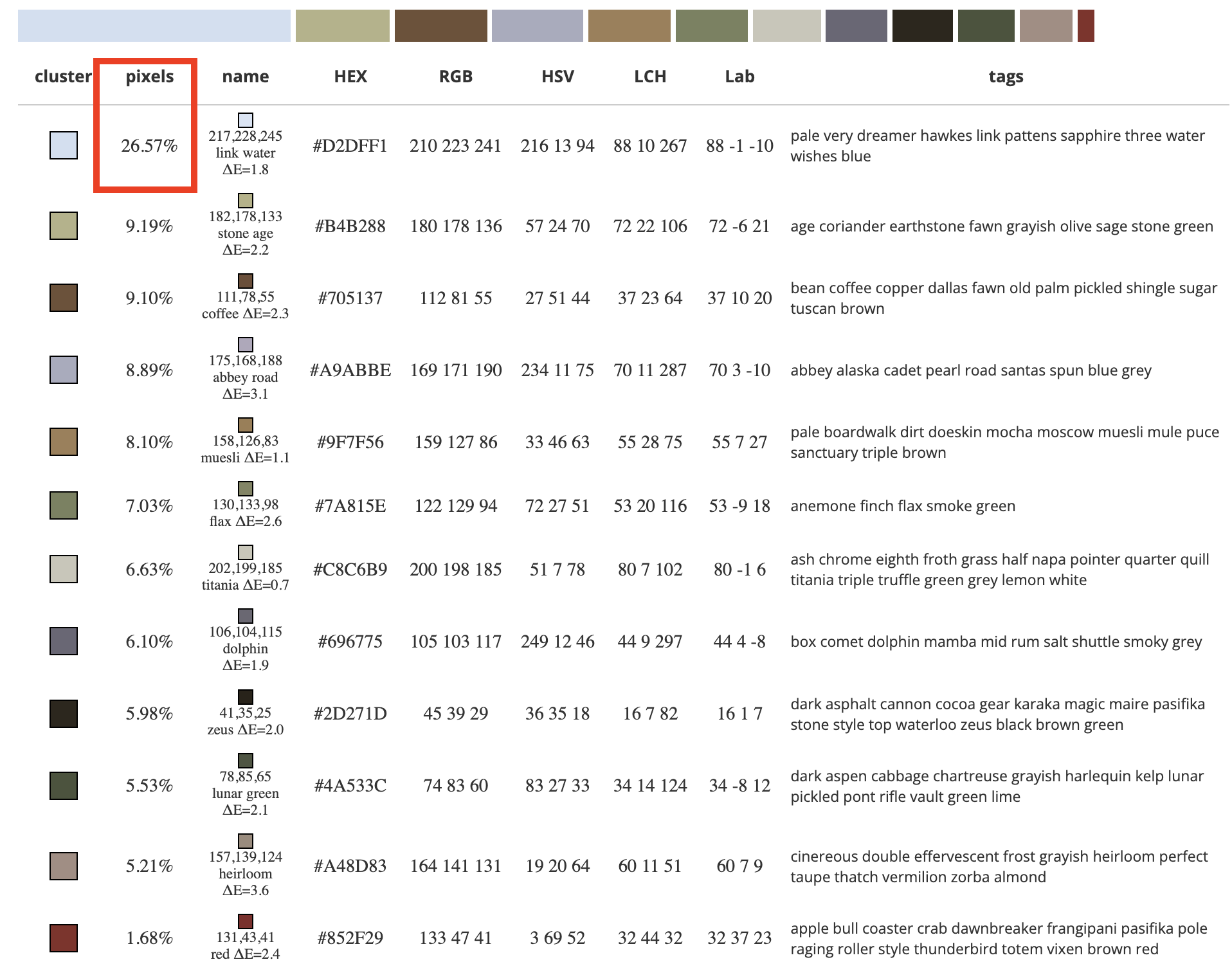 The image color summarizer displays the frequency of color in descending order. This can be useful in color selection later.