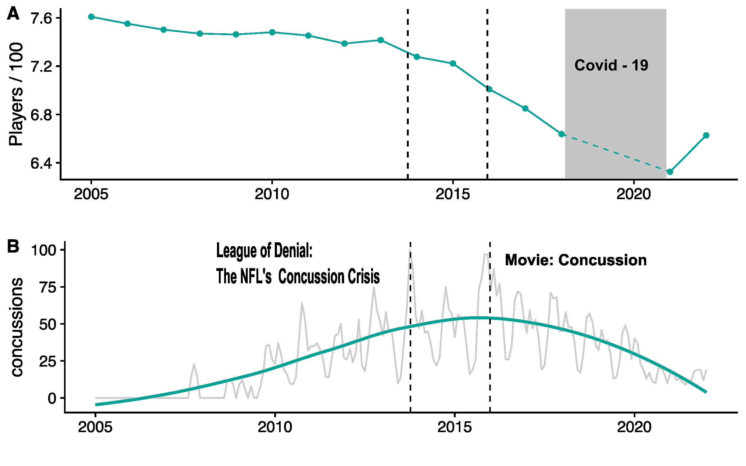 (A) U.S. Public High School Football Participation Rates 2005 to 2022 for males in 11-Player Football. Y-axis is stated in number of players per 100 students. (B) Google Trends for the term 'football concussions united states'.