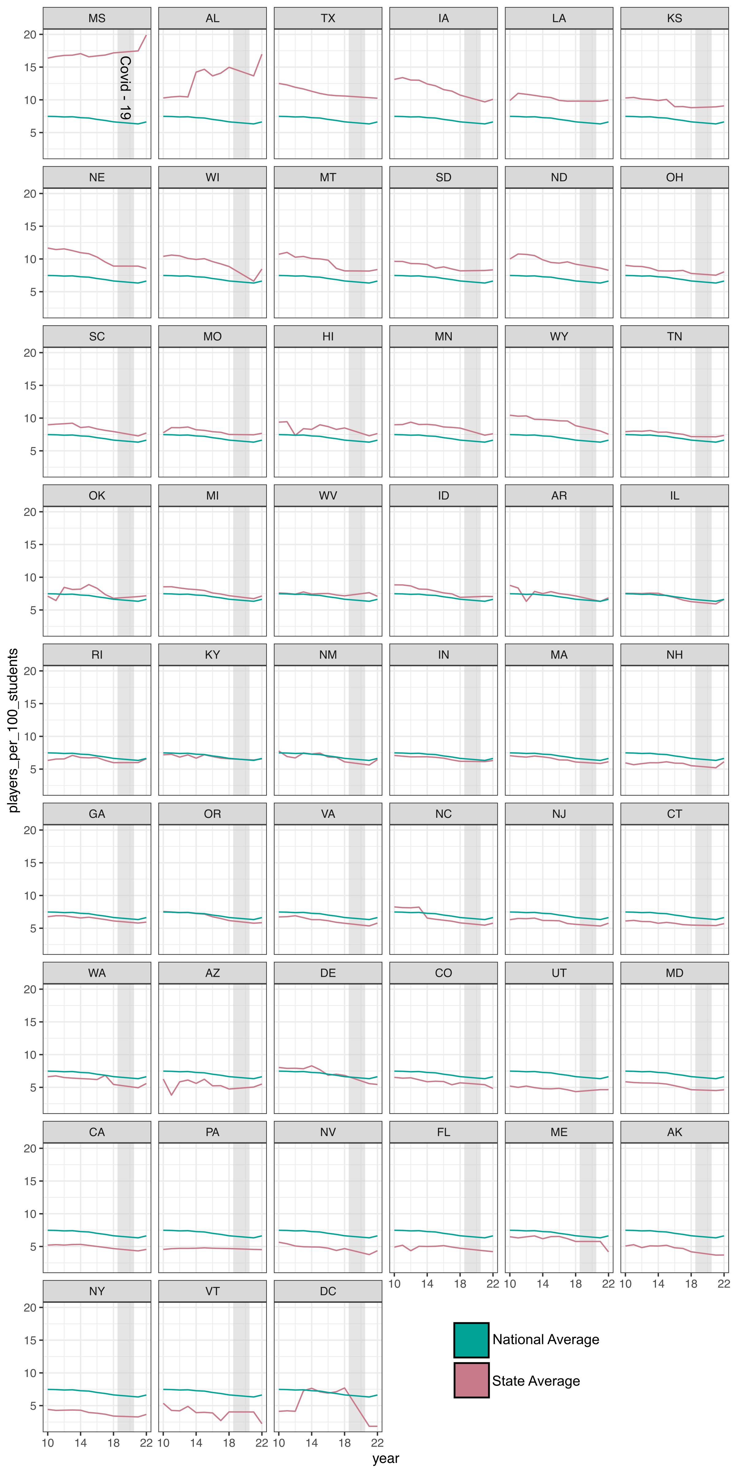 All 50 states plus DC high school participation rates from 2010 to 2022.