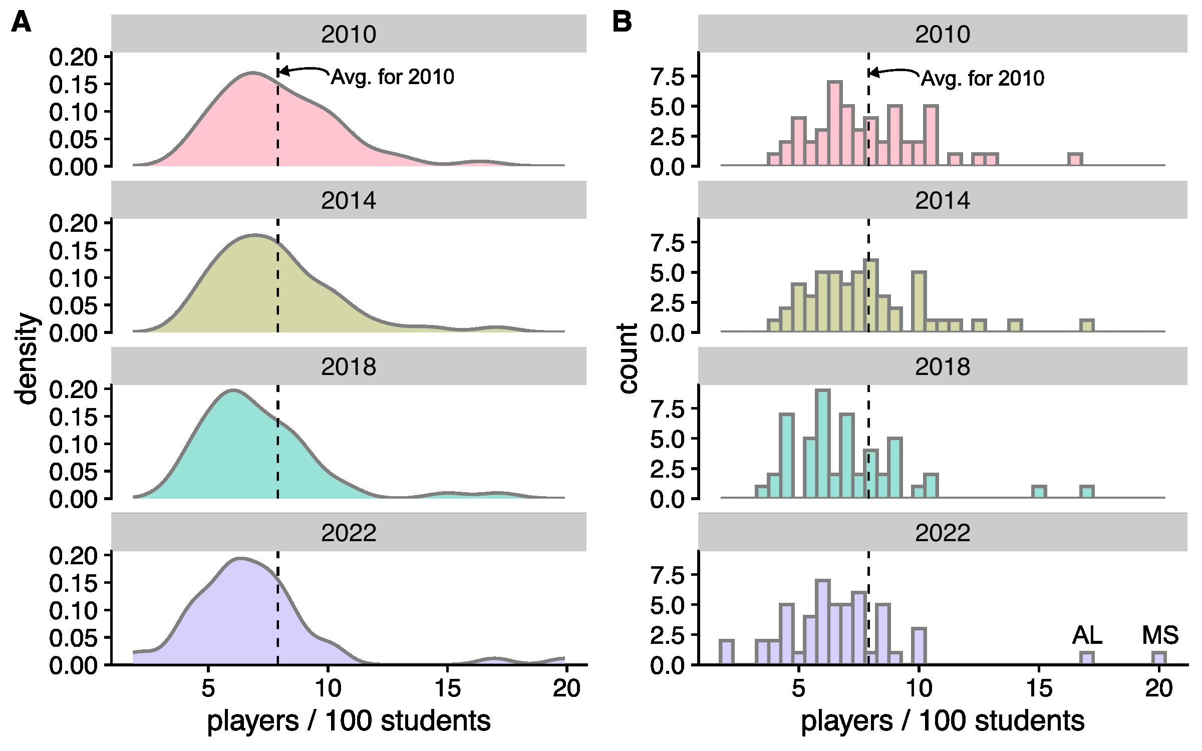 (A) Density Plot of U.S. Public High School Football Participation Rates. (B) Histogram of U.S. Public High School Football Participation Rates.