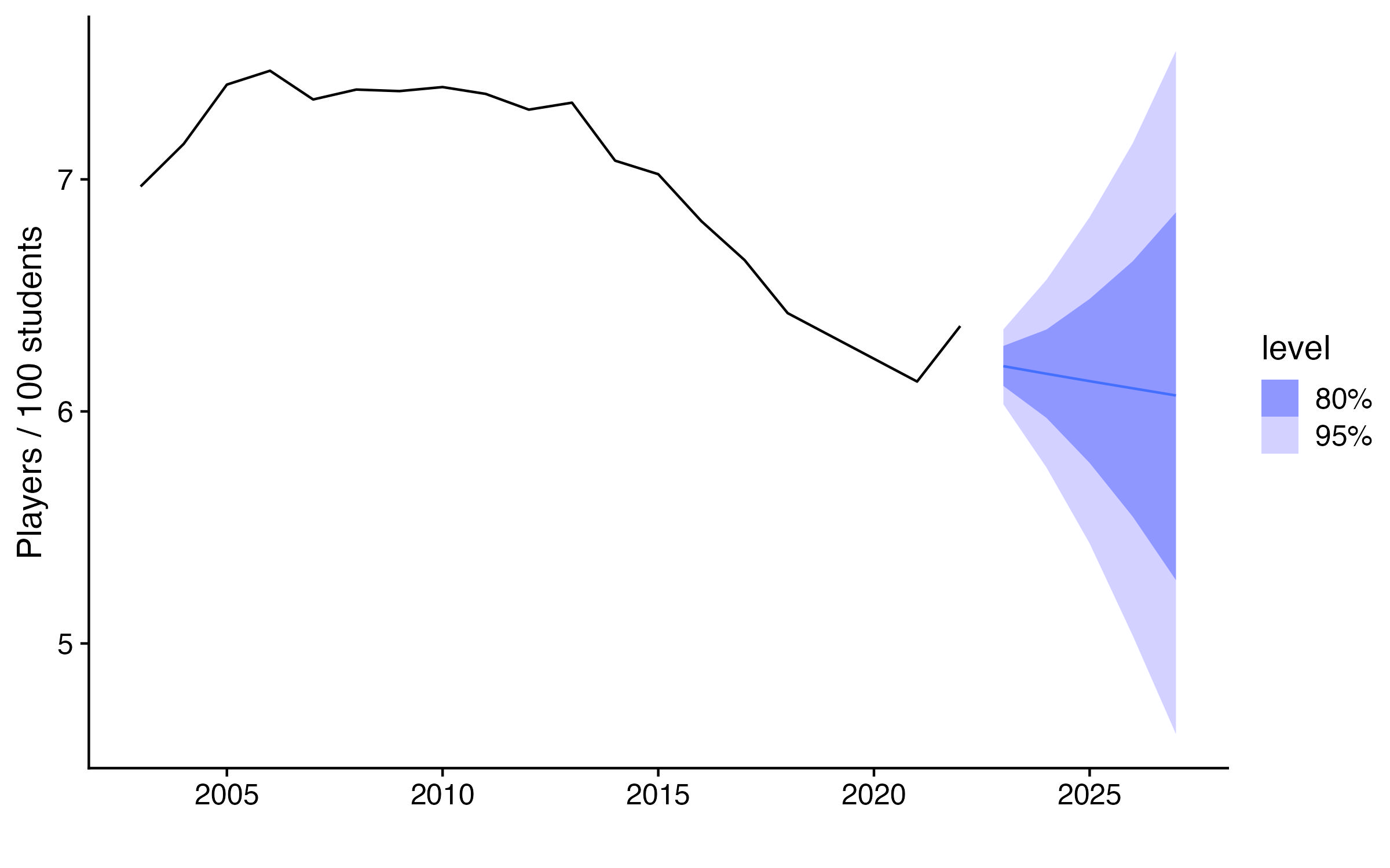 The forecasted number of players per 100 students is shown for the next five years.