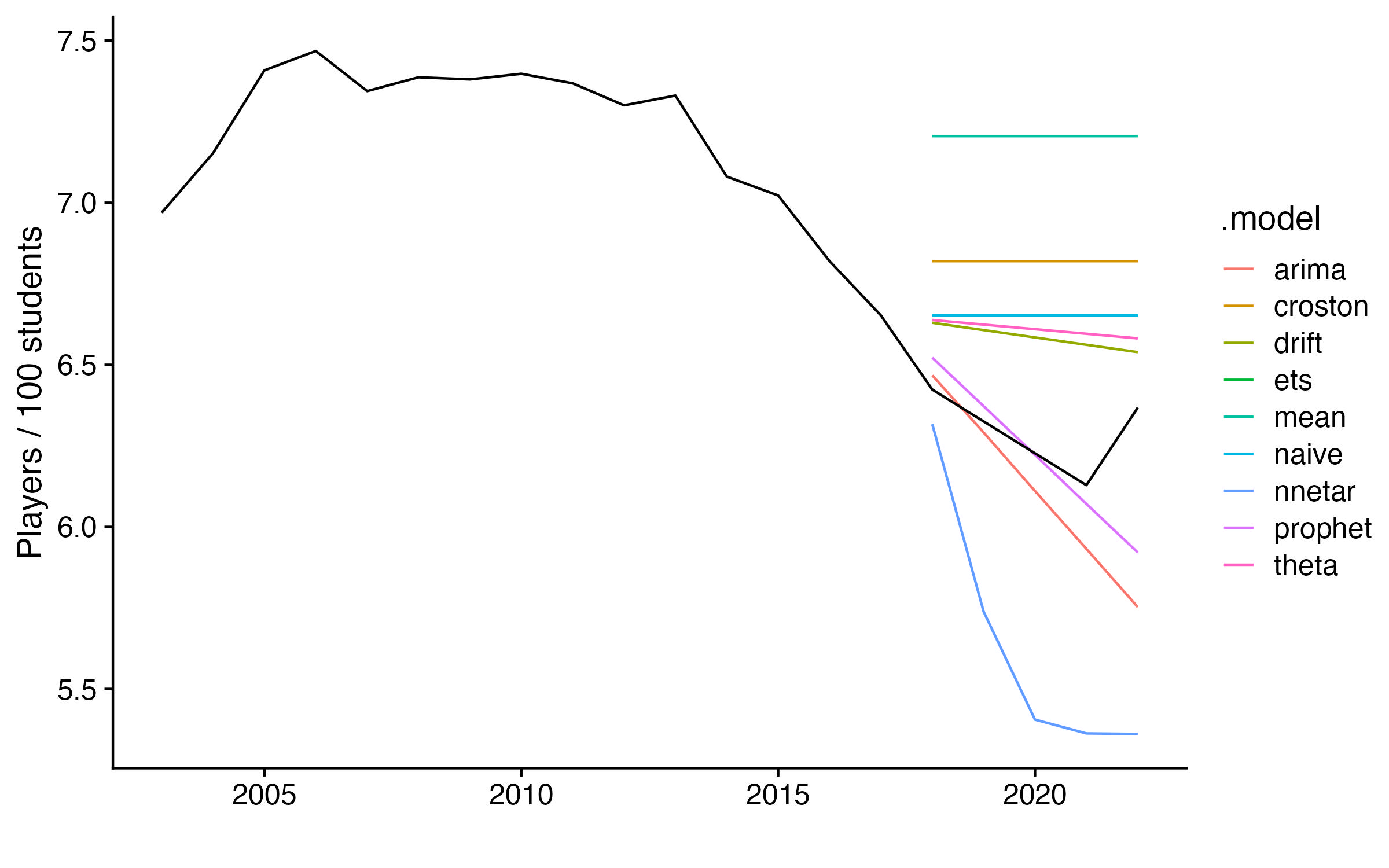 Actual Data is show in black.  Models are shown in color.  The ARIMA model, shown in red, was the to performing model.