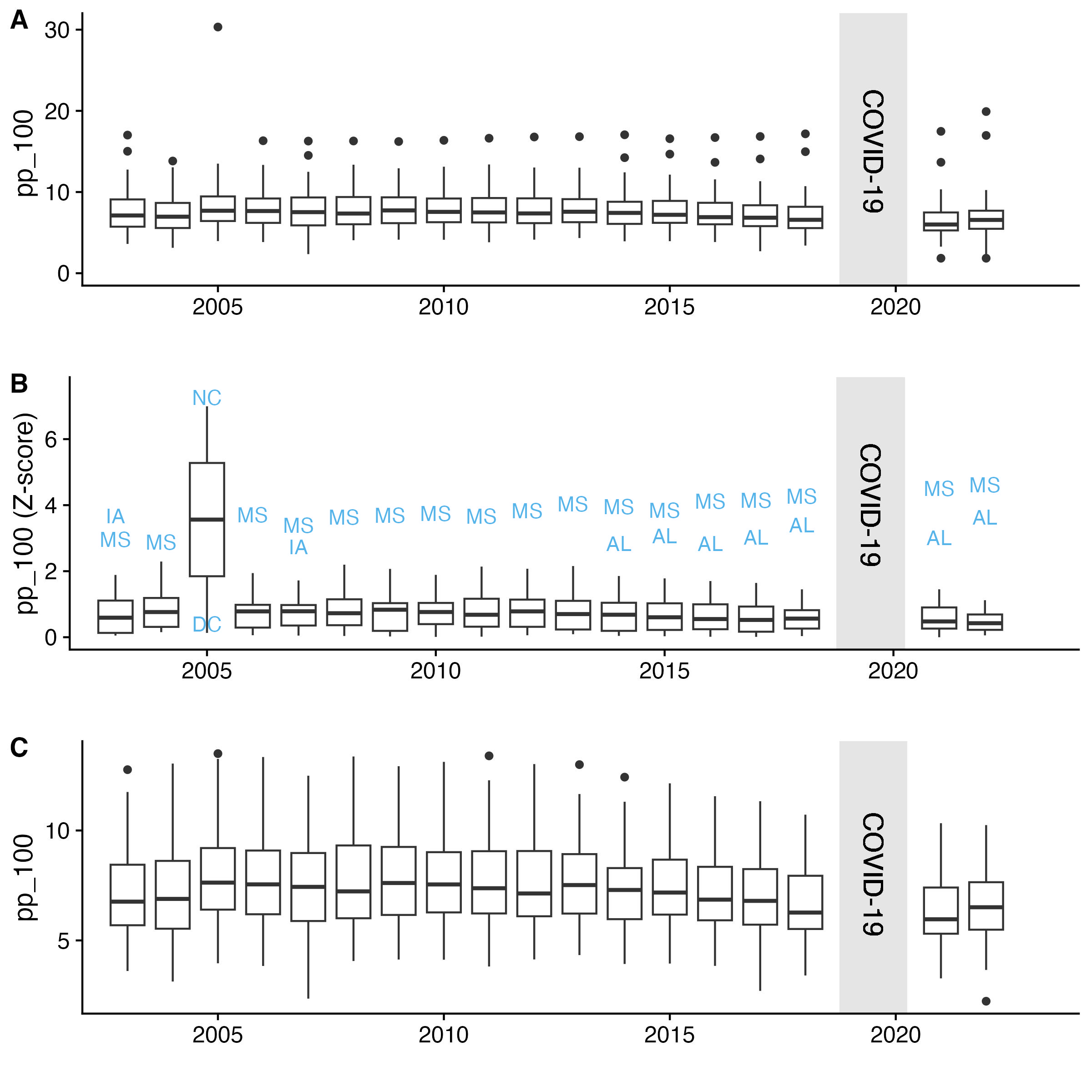 (A) Outliers.  Y-axis is in number of players per 100 students and was limited to 30.  2005 was problematic in that North Carolina contained a value of 586. (B) Outliers Identified.  Y-axis is in number of deviations from the mean. Note the prevalence of Mississippi and Alabama as outliers.  (C) Outliers Removed.  Y-axis is reset to number of players per 100 students.