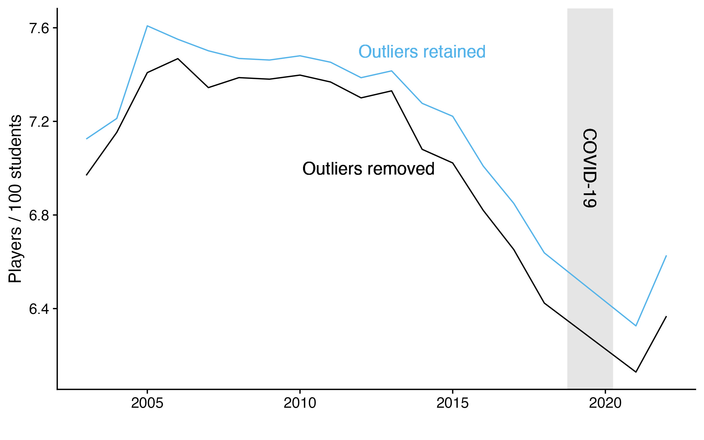 The number of players per 100 students is shown with and without outliers.  The trend line where outliers are removed is shown in black and the trend line where outliers are retained are shown in blue.